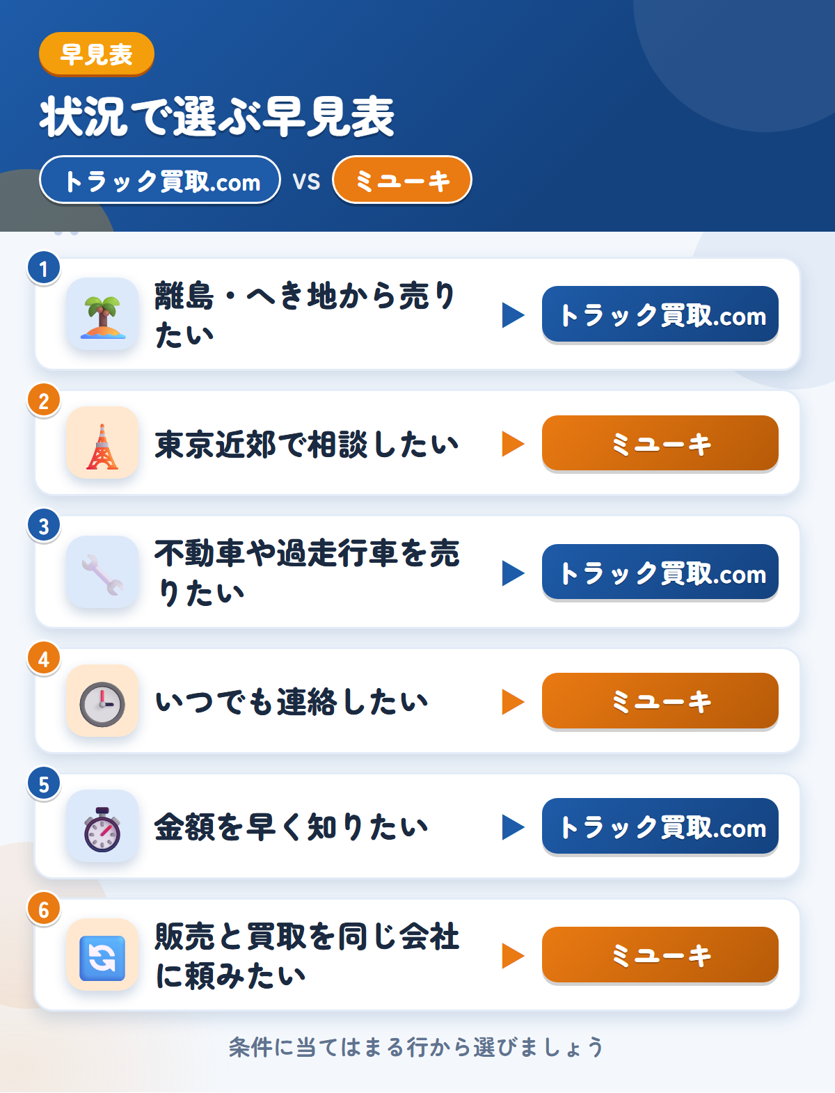 トラック買取.comとミユーキの選び方の早見表。離島・へき地から売りたいならトラック買取.com、東京近郊で相談したいならミユーキ