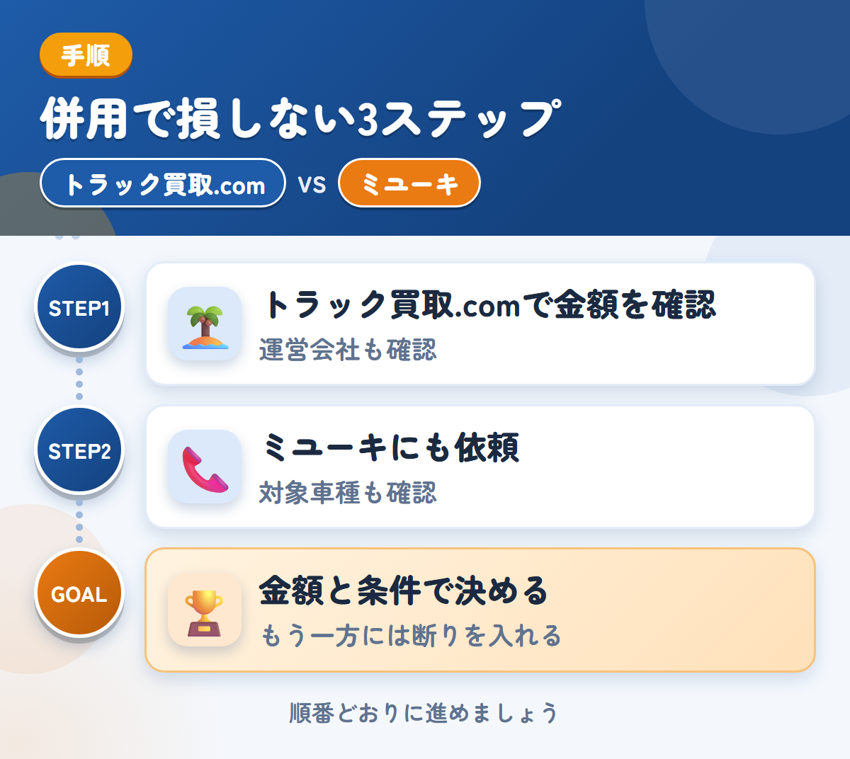 トラック買取.comとミユーキを併用する3ステップ。運営会社とキャンセル規定も、このときに聞きましょう、対象車種と入金の条件も、このときに聞きましょう、金額と条件で決める