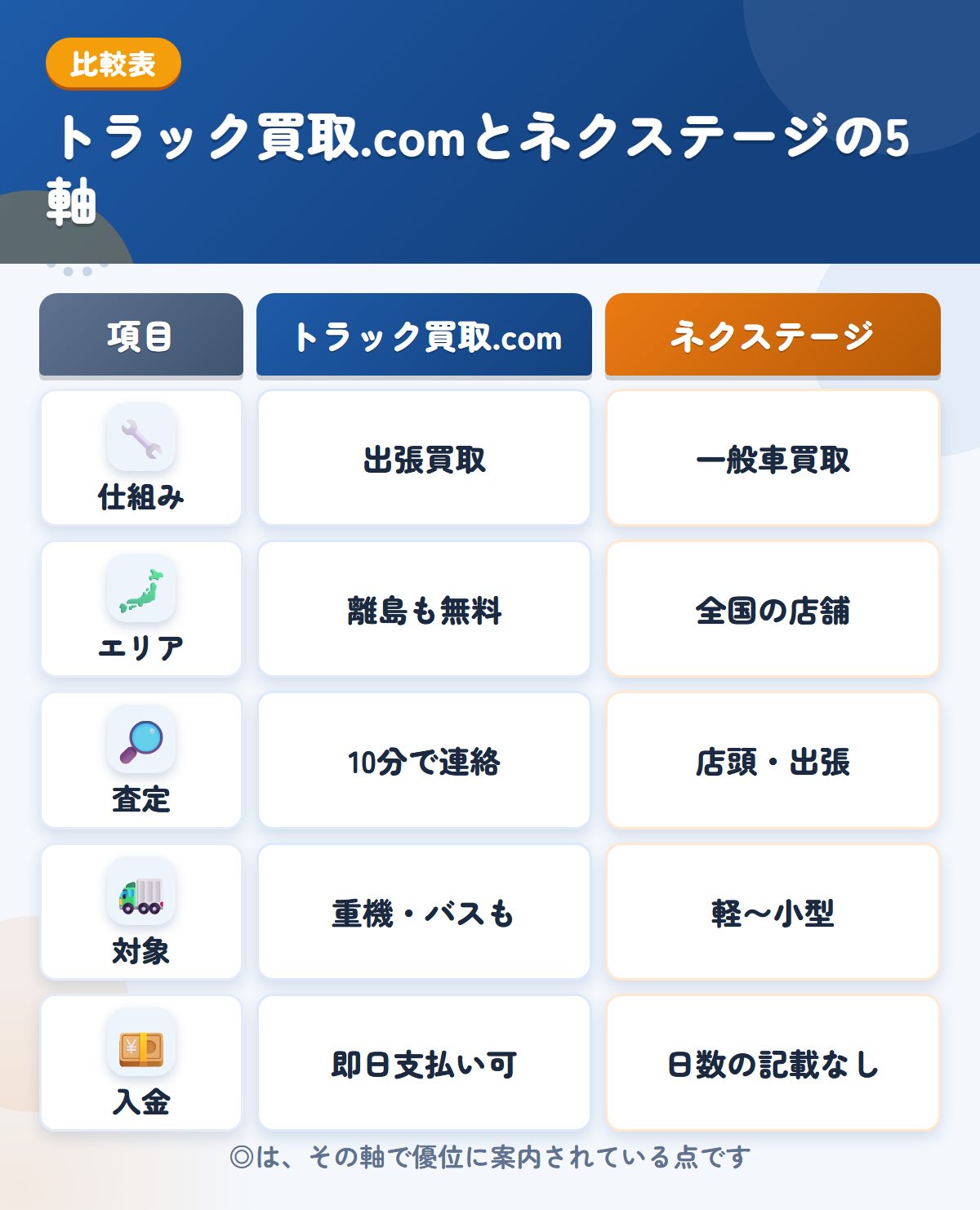 トラック買取.comとネクステージの5軸比較表。仕組み、エリア、査定、対象、入金の違いを一覧にした図解