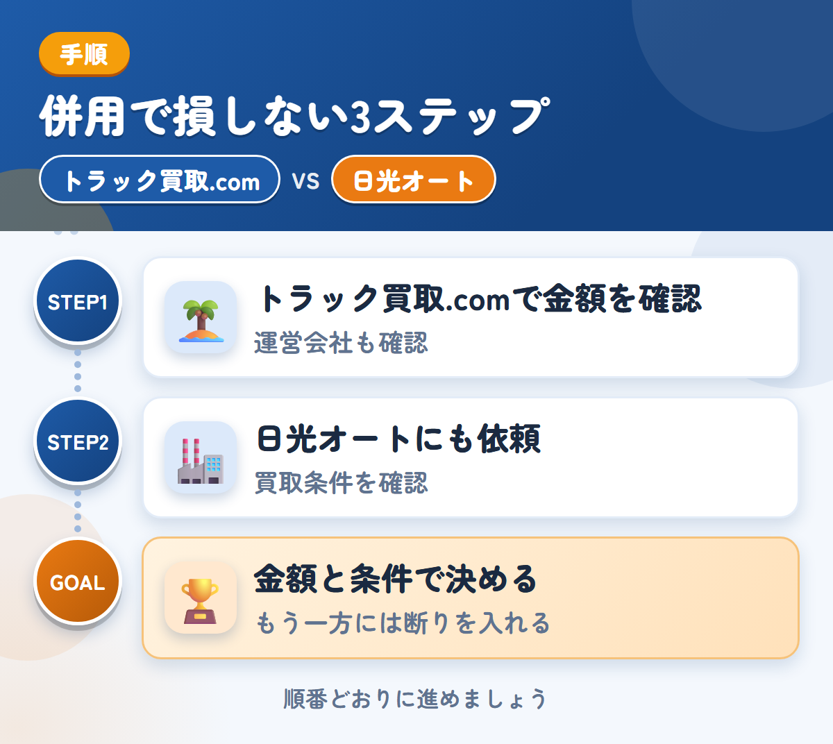 トラック買取.comと日光オートを併用する3ステップ。運営会社とキャンセル規定も、このときに聞きましょう、買取の条件を、先に確認しましょう、金額と条件で決める
