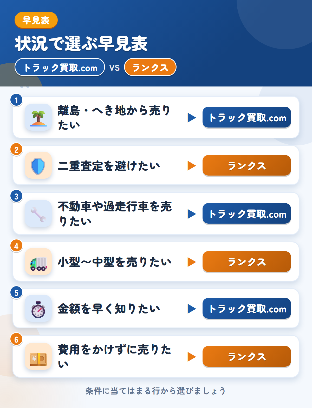 トラック買取.comとランクスの選び方の早見表。離島・へき地から売りたいならトラック買取.com、二重査定を避けたいならランクス