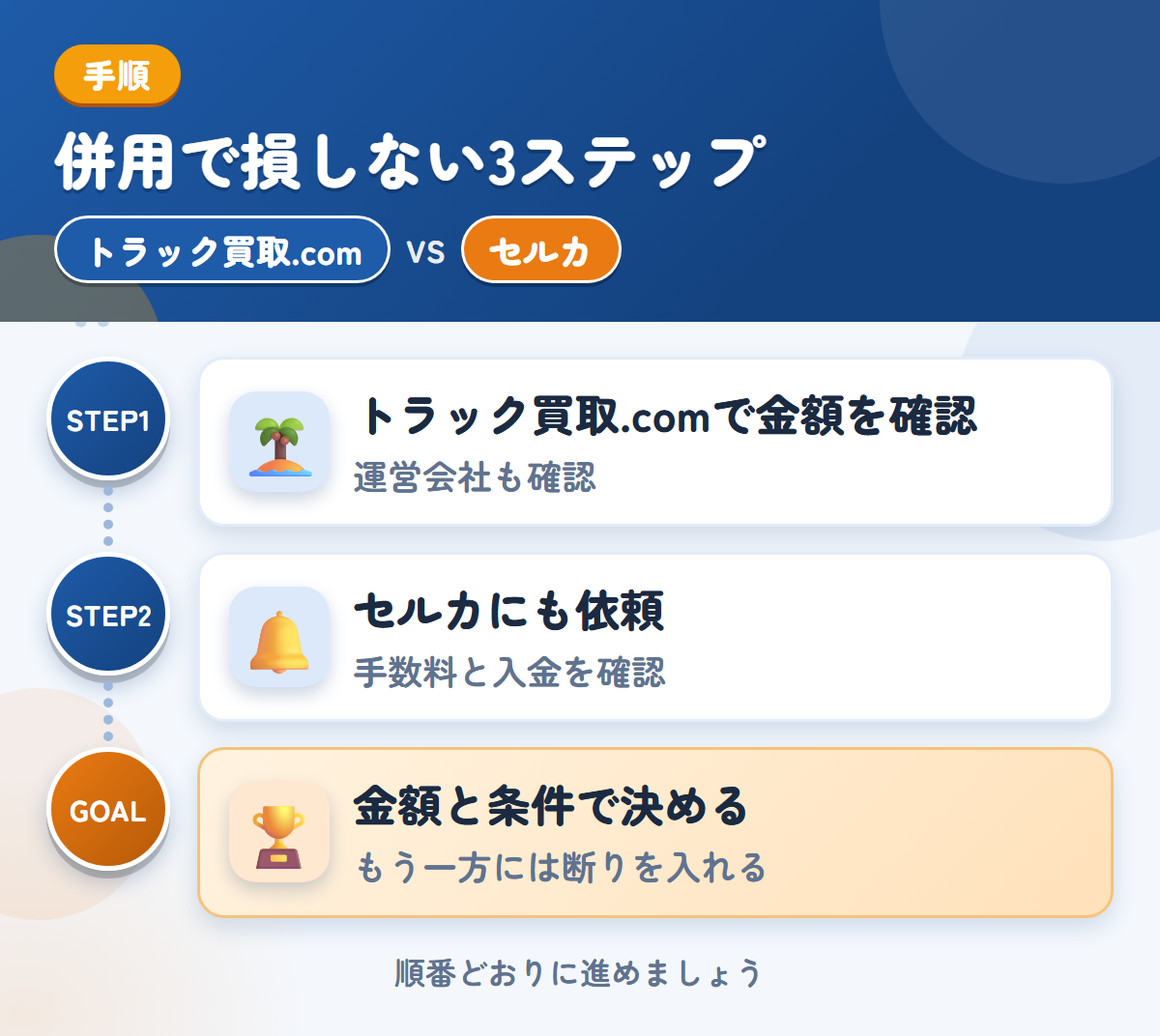 トラック買取.comとセルカを併用する3ステップ。運営会社とキャンセル規定も、このときに聞きましょう、手数料と入金の時期も、このときに確認しましょう、金額と条件で決める