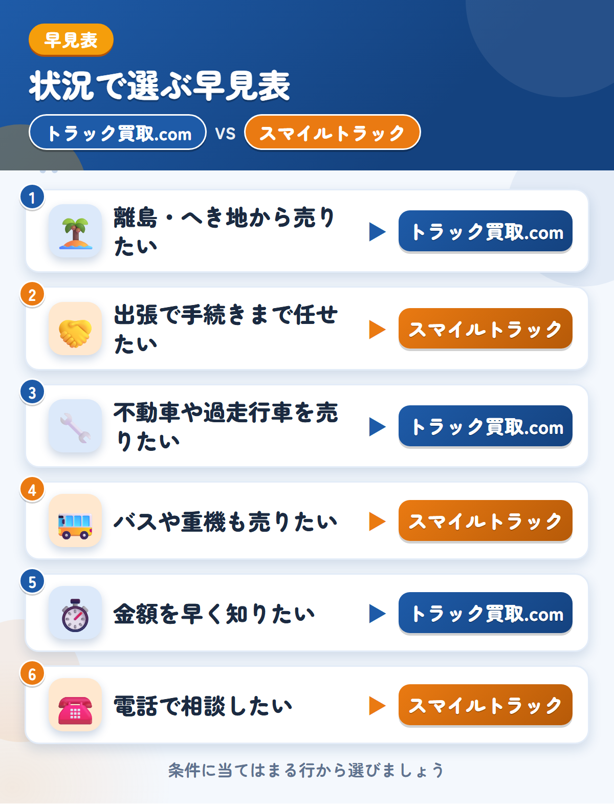 トラック買取.comとスマイルトラックの選び方の早見表。離島・へき地から売りたいならトラック買取.com、出張で手続きまで任せたいならスマイルトラック