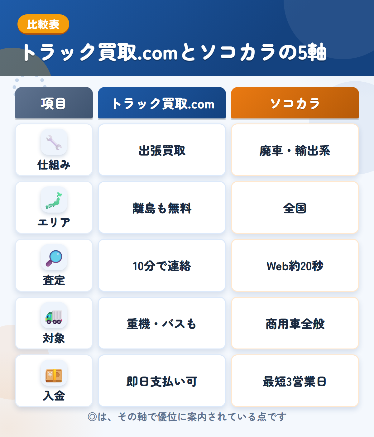 トラック買取.comとソコカラの5軸比較表。仕組み、エリア、査定、対象、入金の違いを一覧にした図解