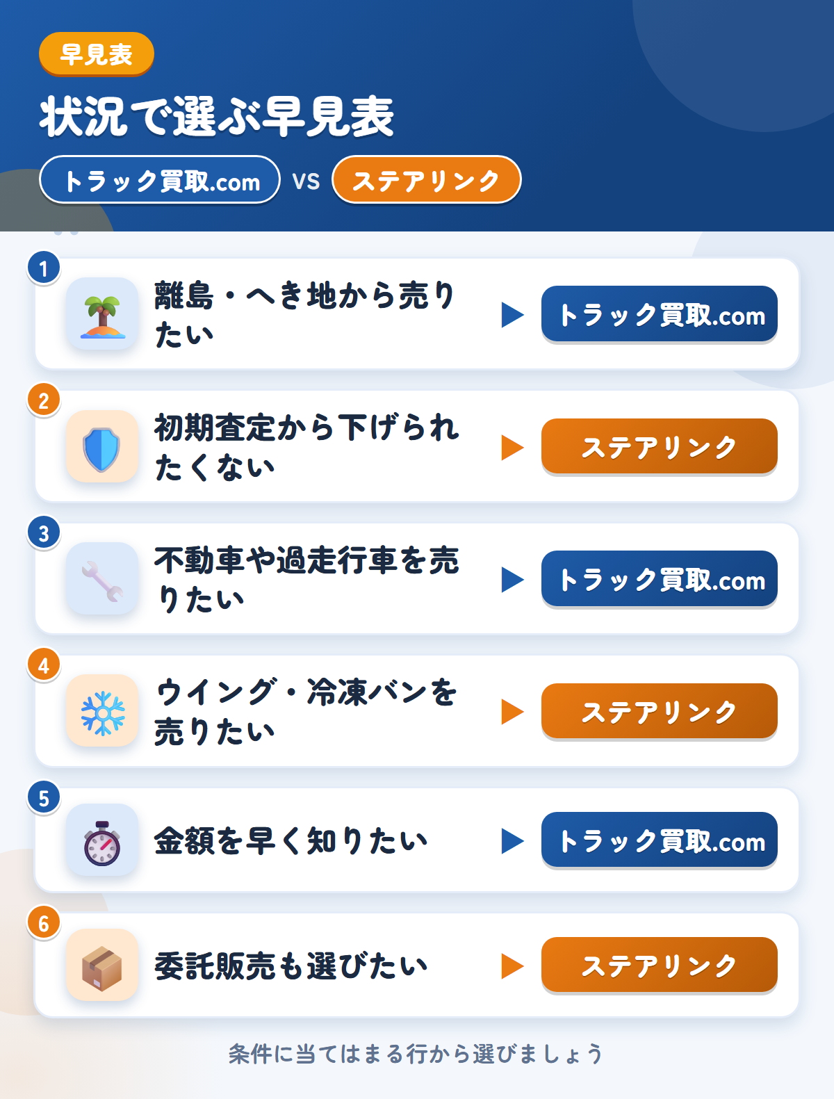 トラック買取.comとステアリンクの選び方の早見表。離島・へき地から売りたいならトラック買取.com、初期査定から下げられたくないならステアリンク