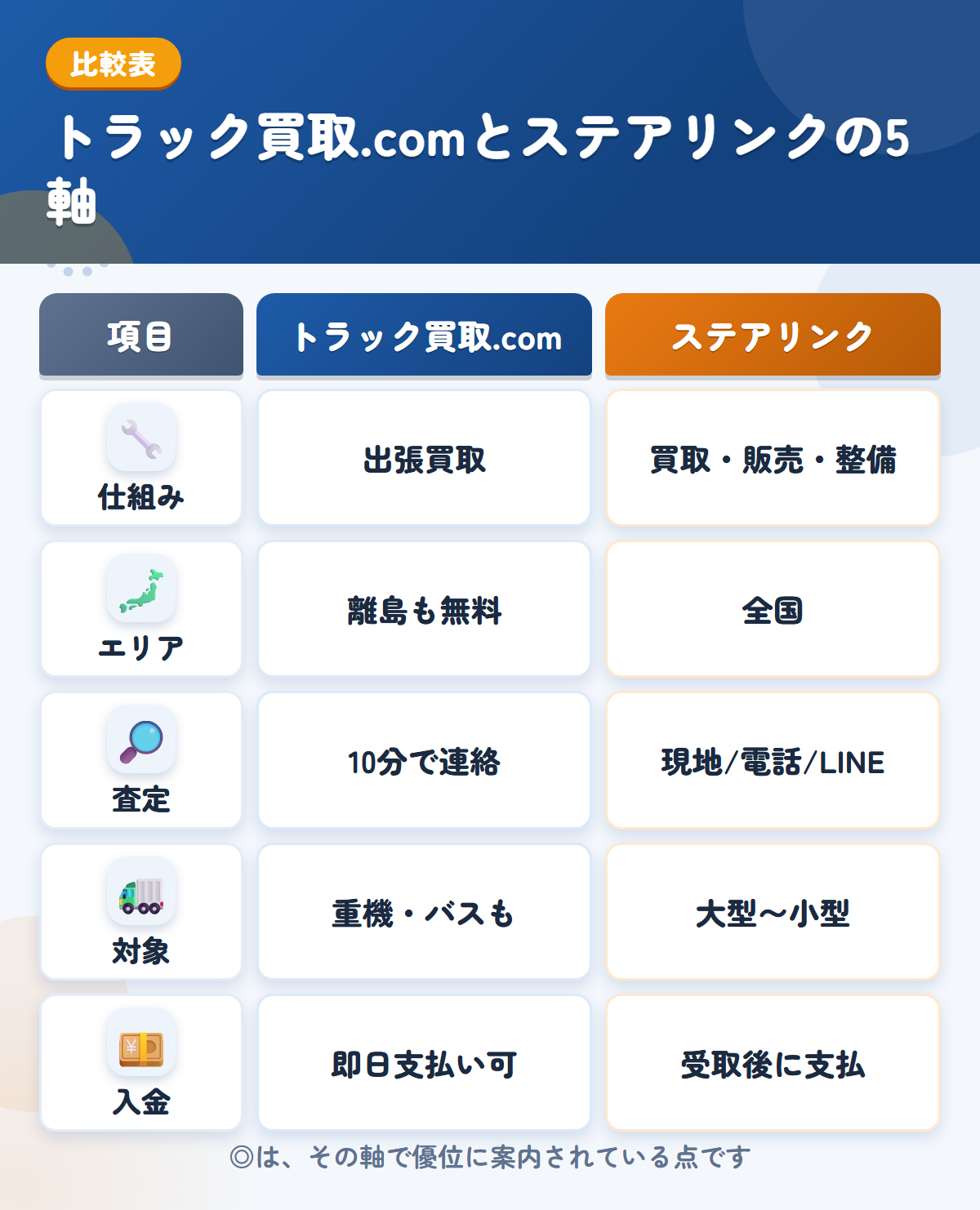 トラック買取.comとステアリンクの5軸比較表。仕組み、エリア、査定、対象、入金の違いを一覧にした図解