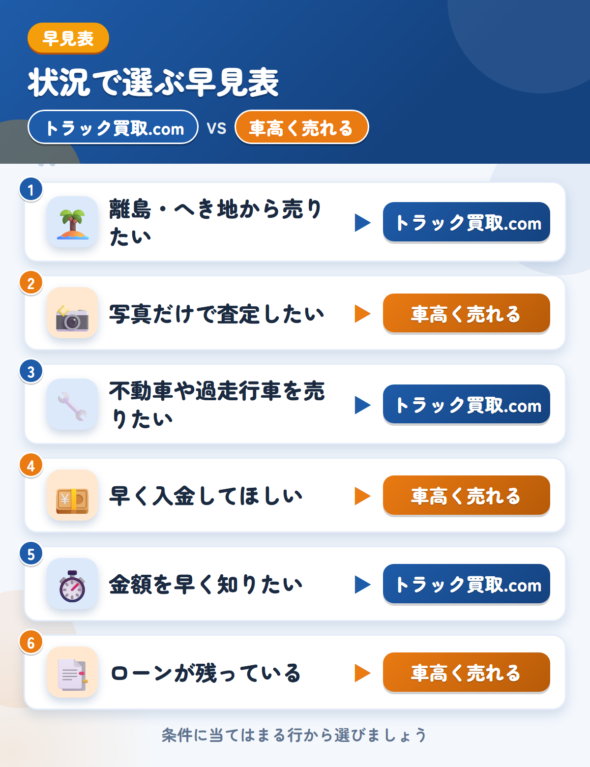 トラック買取.comと車高く売れるの選び方の早見表。離島・へき地から売りたいならトラック買取.com、写真だけで査定したいなら車高く売れる