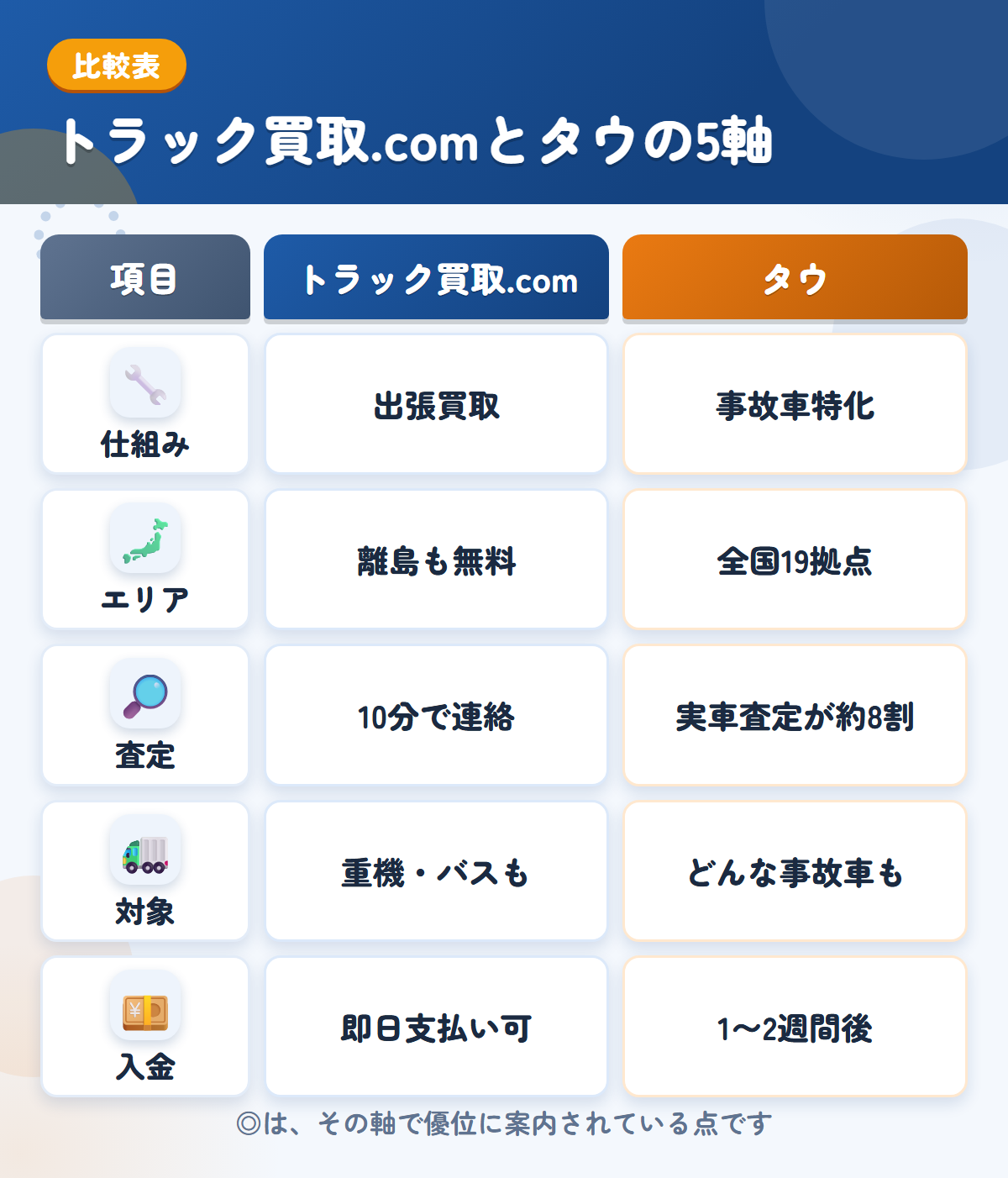 トラック買取.comとタウの5軸比較表。仕組み、エリア、査定、対象、入金の違いを一覧にした図解