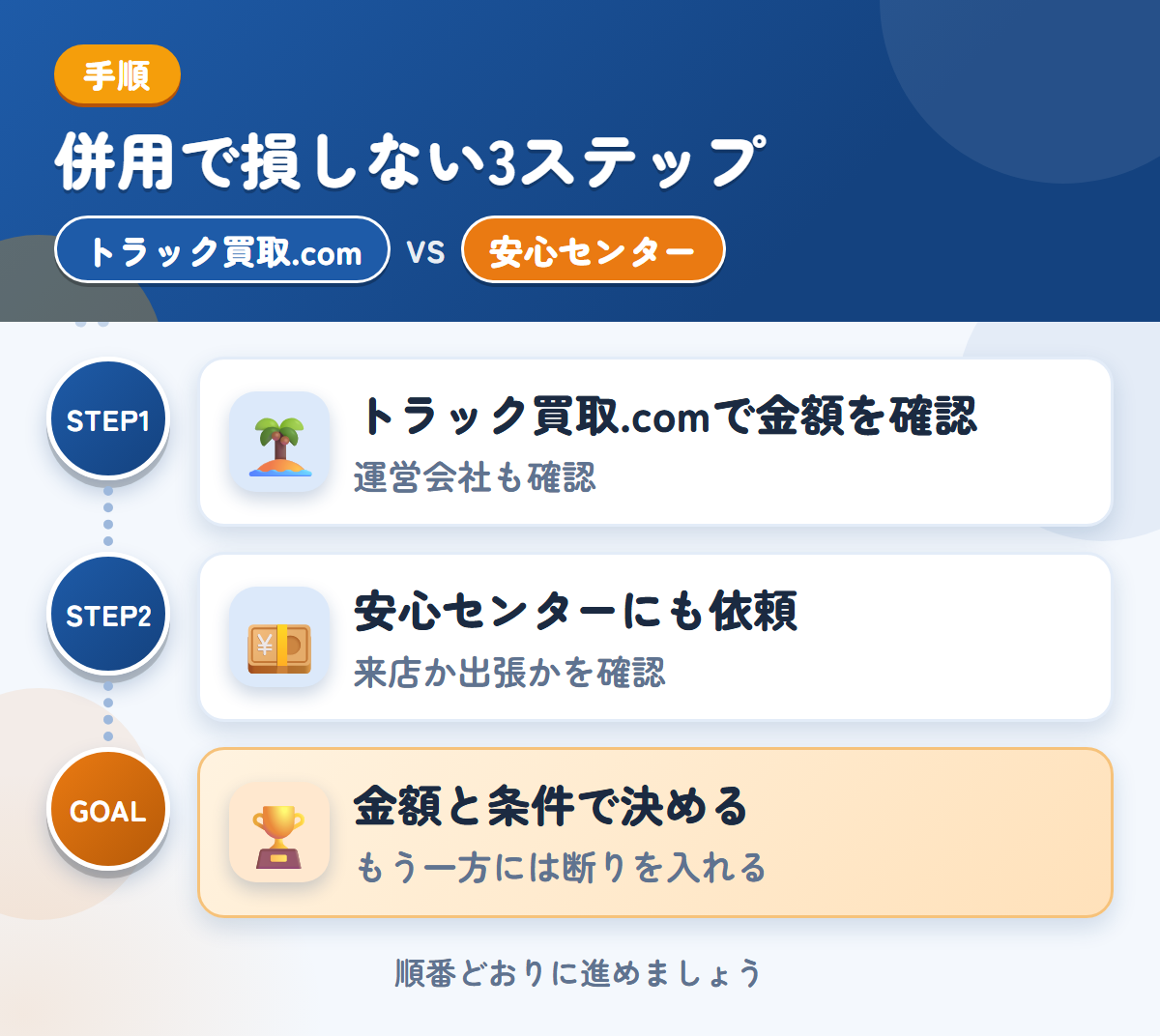 トラック買取.comと安心センターを併用する3ステップ。運営会社とキャンセル規定も、このときに聞きましょう、来店か出張かは、申込み時に確認しましょう、金額と条件で決める