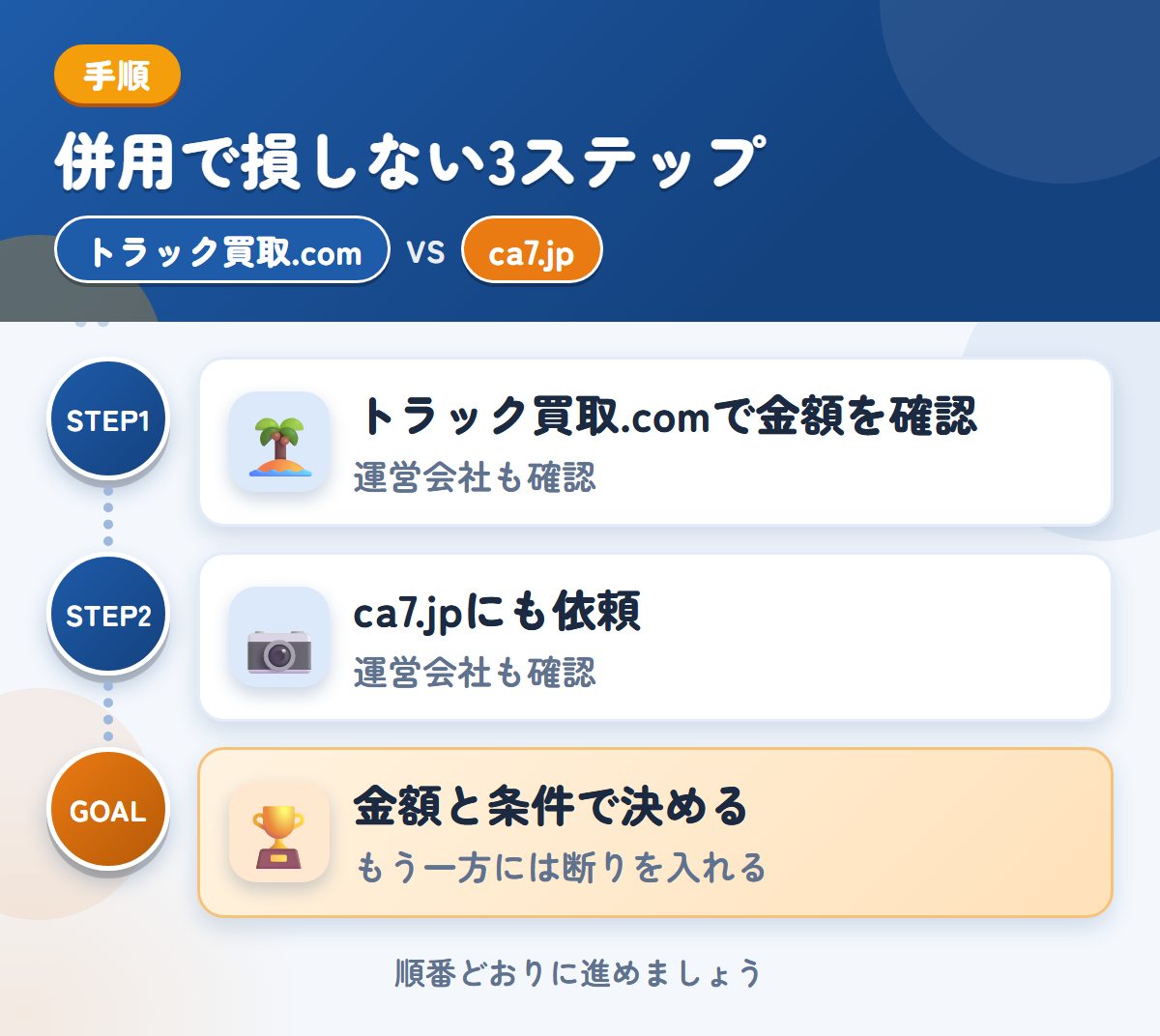 トラック買取.comとca7.jpを併用する3ステップ。運営会社とキャンセル規定も、このときに聞きましょう、運営会社と入金の条件も、このときに聞きましょう、金額と条件で決める