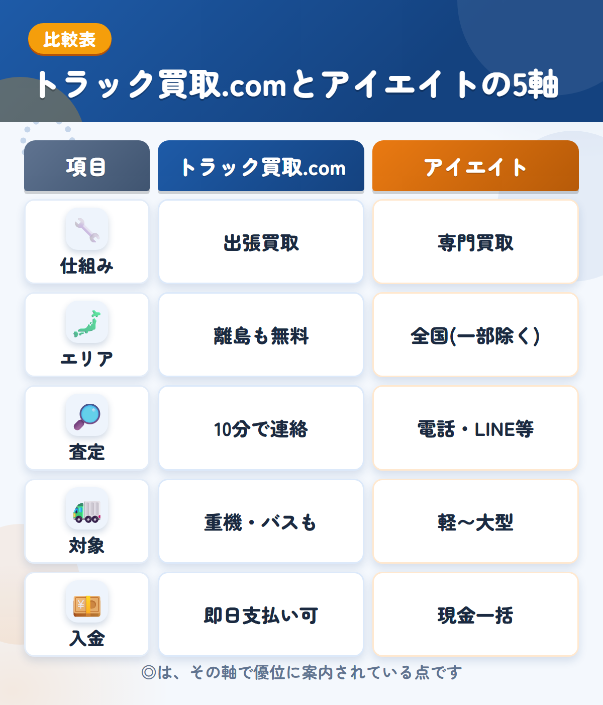 トラック買取.comとアイエイトの5軸比較表。仕組み、エリア、査定、対象、入金の違いを一覧にした図解