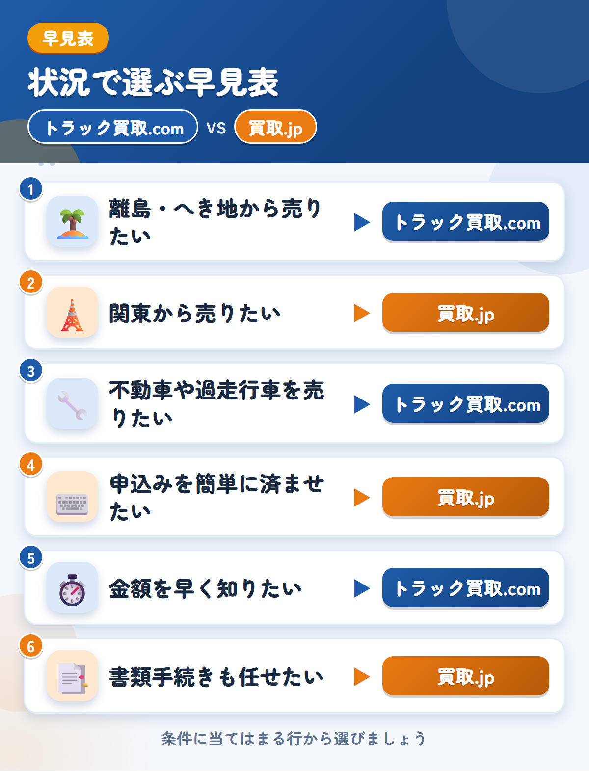 トラック買取.comと買取.jpの選び方の早見表。離島・へき地から売りたいならトラック買取.com、関東から売りたいなら買取.jp