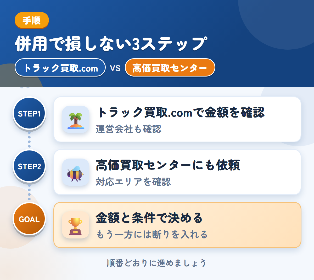 トラック買取.comと高価買取センターを併用する3ステップ。運営会社とキャンセル規定も、このときに聞きましょう、対応エリアの扱いも、このときに聞きましょう、金額と条件で決める
