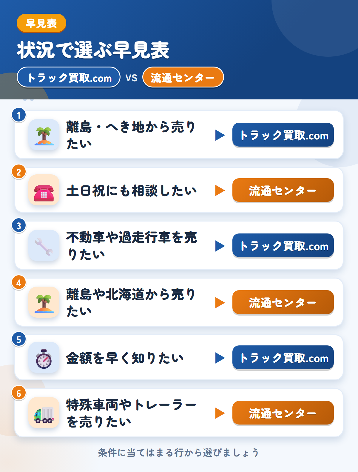 トラック買取.comと流通センターの選び方の早見表。離島・へき地から売りたいならトラック買取.com、土日祝にも相談したいなら流通センター
