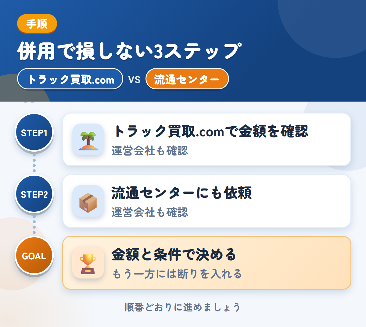トラック買取.comと流通センターを併用する3ステップ。運営会社とキャンセル規定も、このときに聞きましょう、運営会社と入金時期も、このときに聞きましょう、金額と条件で決める