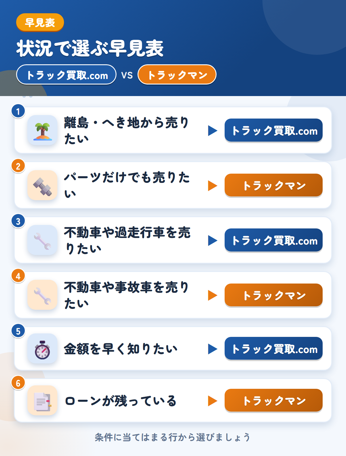 トラック買取.comとトラックマンの選び方の早見表。離島・へき地から売りたいならトラック買取.com、パーツだけでも売りたいならトラックマン