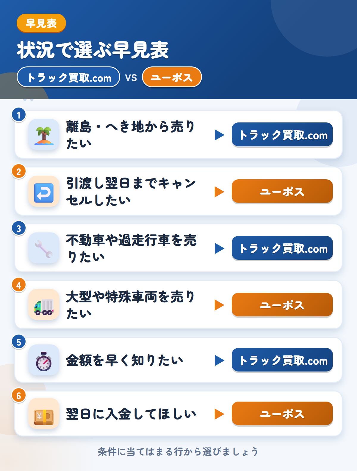 トラック買取.comとユーポスの選び方の早見表。離島・へき地から売りたいならトラック買取.com、引渡し翌日までキャンセルしたいならユーポス