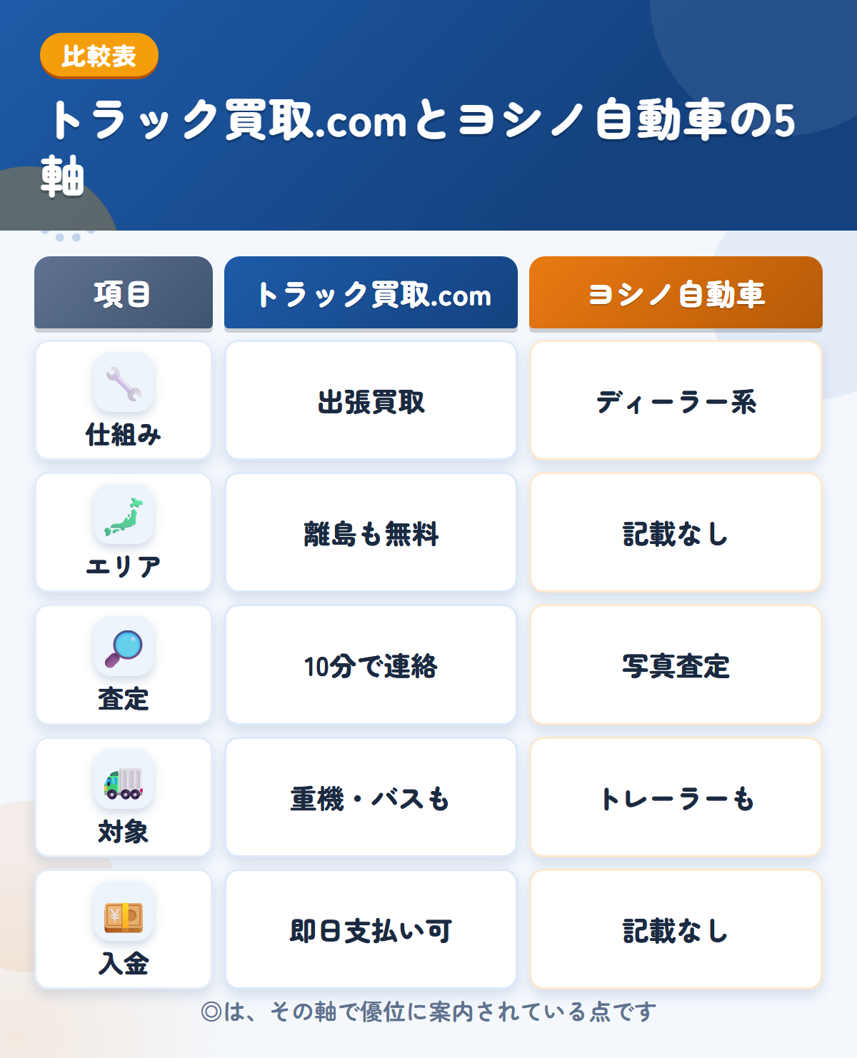 トラック買取.comとヨシノ自動車の5軸比較表。仕組み、エリア、査定、対象、入金の違いを一覧にした図解