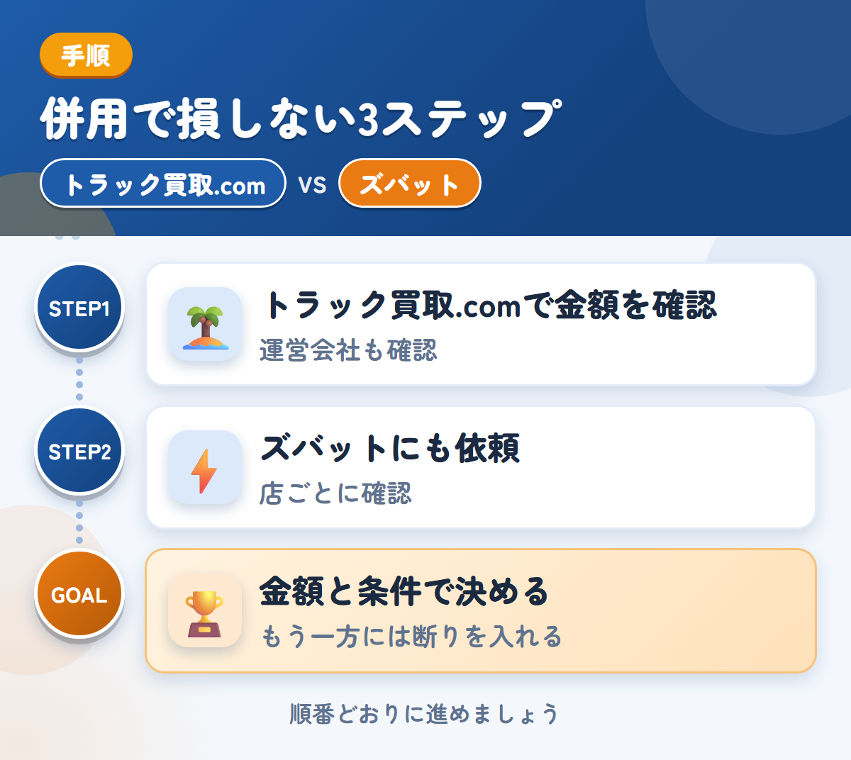 トラック買取.comとズバットを併用する3ステップ。運営会社とキャンセル規定も、このときに聞きましょう、トラックの対応は、店ごとに確認しましょう、金額と条件で決める