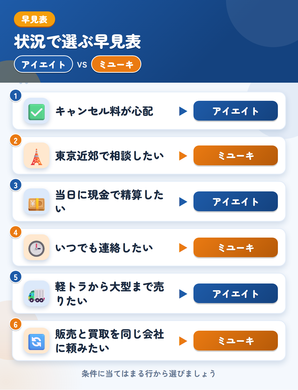 アイエイトとミユーキの選び方の早見表。キャンセル料が心配ならアイエイト、東京近郊で相談したいならミユーキ