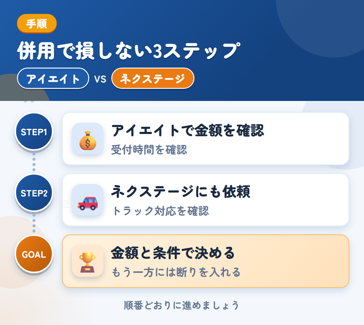 アイエイトとネクステージを併用する3ステップ。受付時間は、申込み前に確認しましょう、トラックの対応は、このときに確認しましょう、金額と条件で決める