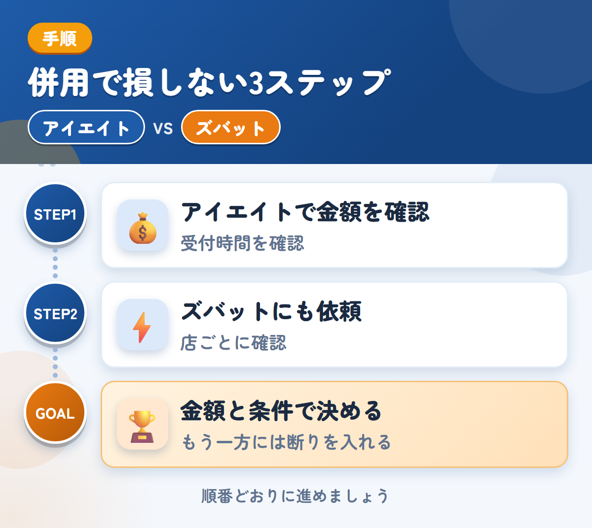 アイエイトとズバットを併用する3ステップ。受付時間は、申込み前に確認しましょう、トラックの対応は、店ごとに確認しましょう、金額と条件で決める