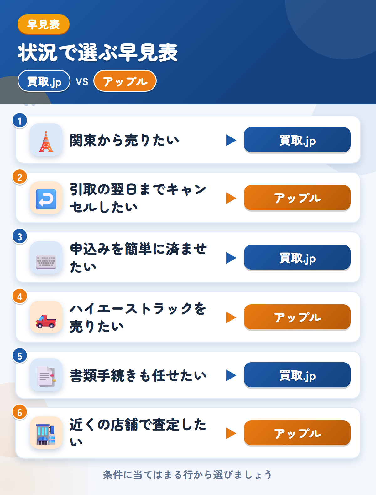 買取.jpとアップルの選び方の早見表。関東から売りたいなら買取.jp、引取の翌日までキャンセルしたいならアップル