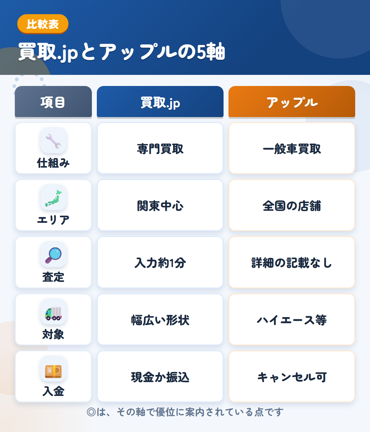 買取.jpとアップルの5軸比較表。仕組み、エリア、査定、対象、入金の違いを一覧にした図解