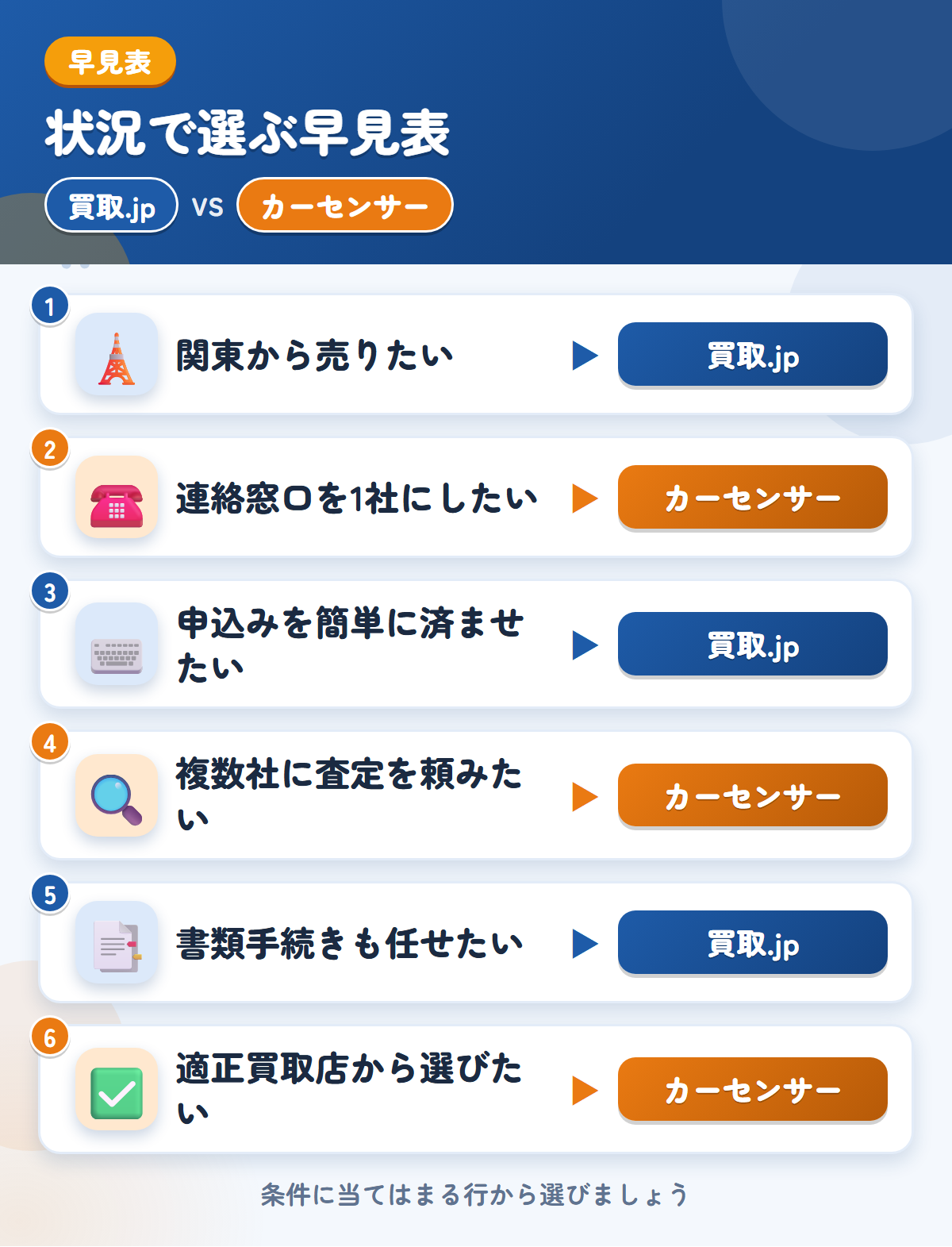 買取.jpとカーセンサーの選び方の早見表。関東から売りたいなら買取.jp、連絡窓口を1社にしたいならカーセンサー