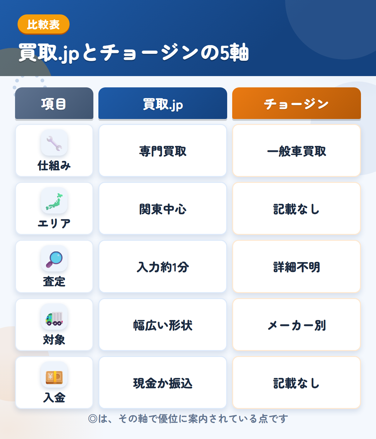 買取.jpとチョージンの5軸比較表。仕組み、エリア、査定、対象、入金の違いを一覧にした図解