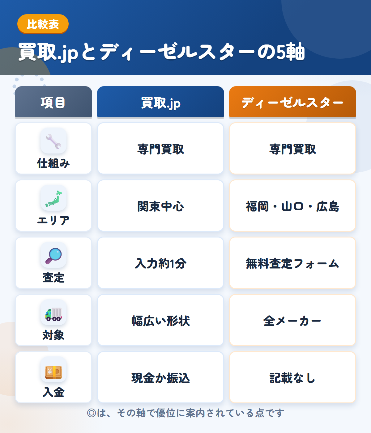 買取.jpとディーゼルスターの5軸比較表。仕組み、エリア、査定、対象、入金の違いを一覧にした図解