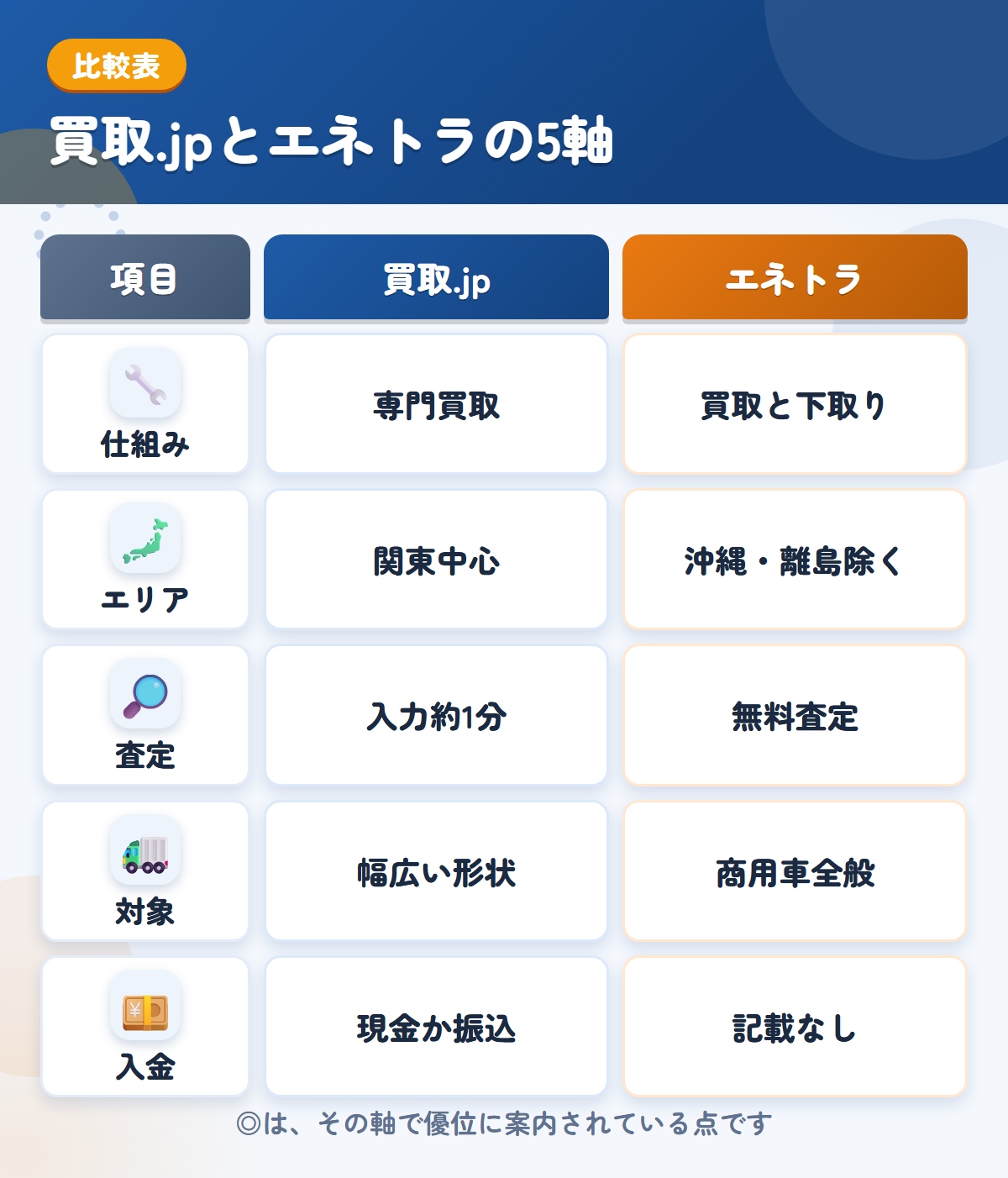 買取.jpとエネトラの5軸比較表。仕組み、エリア、査定、対象、入金の違いを一覧にした図解
