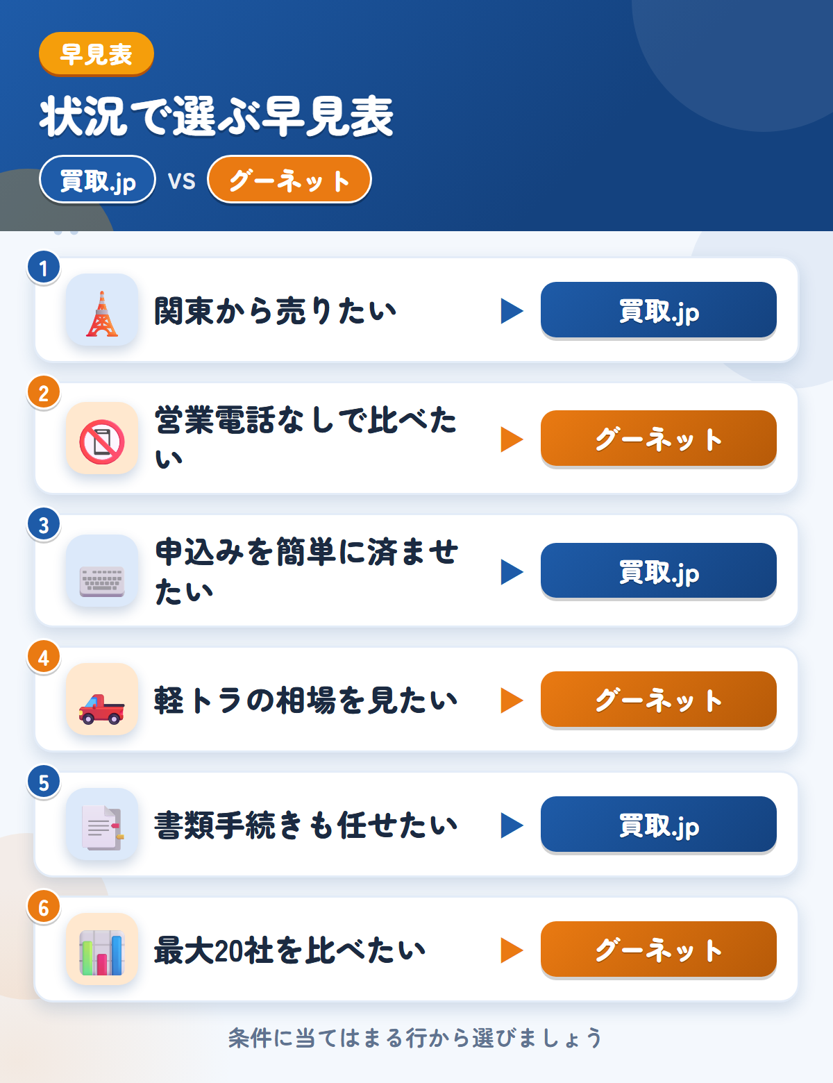 買取.jpとグーネットの選び方の早見表。関東から売りたいなら買取.jp、営業電話なしで比べたいならグーネット