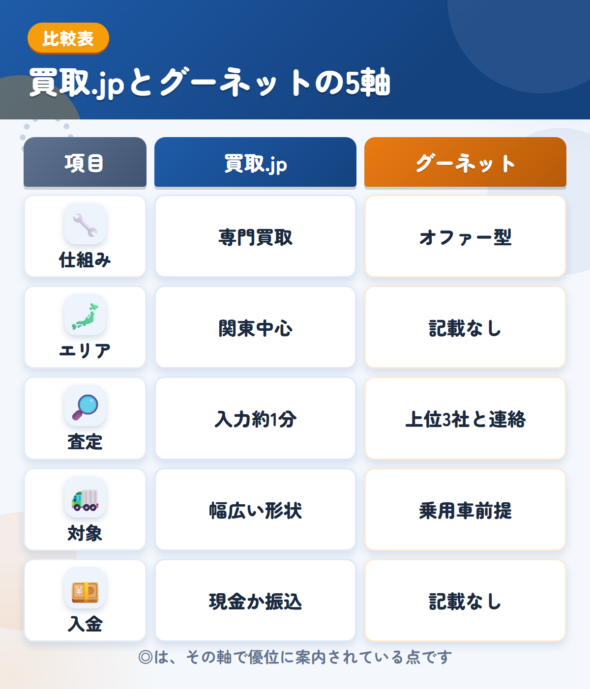 買取.jpとグーネットの5軸比較表。仕組み、エリア、査定、対象、入金の違いを一覧にした図解