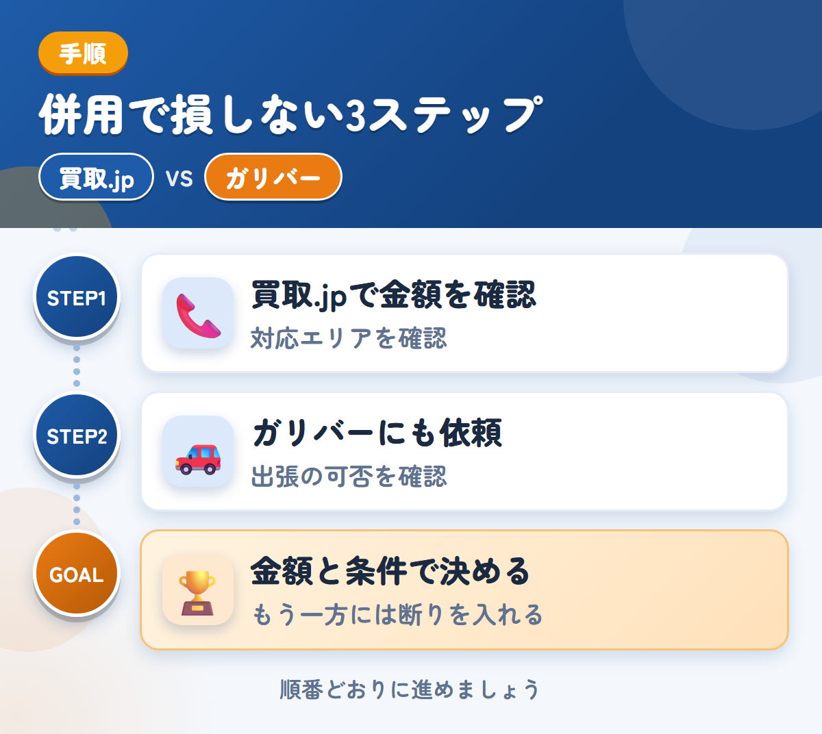 買取.jpとガリバーを併用する3ステップ。関東以外の場合は、対応の可否を先に聞きましょう、出張の可否は、このときに聞きましょう、金額と条件で決める
