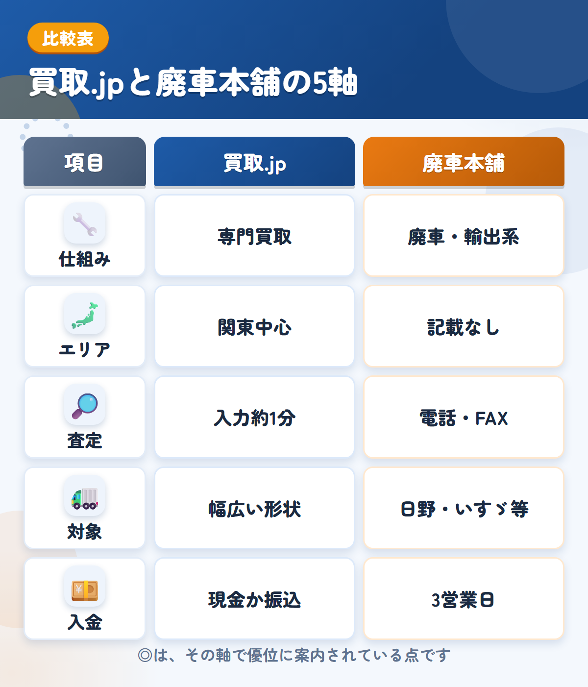 買取.jpと廃車本舗の5軸比較表。仕組み、エリア、査定、対象、入金の違いを一覧にした図解