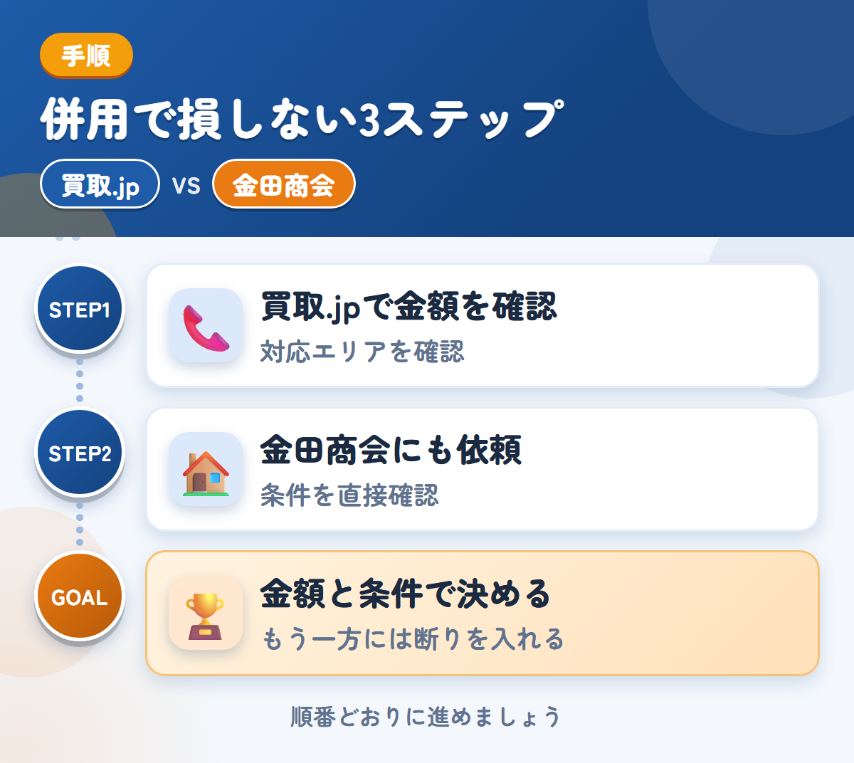 買取.jpと金田商会を併用する3ステップ。関東以外の場合は、対応の可否を先に聞きましょう、公式での確認が取れていないため、条件は直接聞きましょう、金額と条件で決める