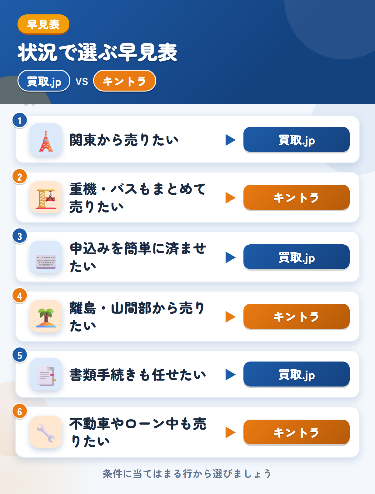 買取.jpとキントラの選び方の早見表。関東から売りたいなら買取.jp、重機やバスもまとめて売りたいならキントラ