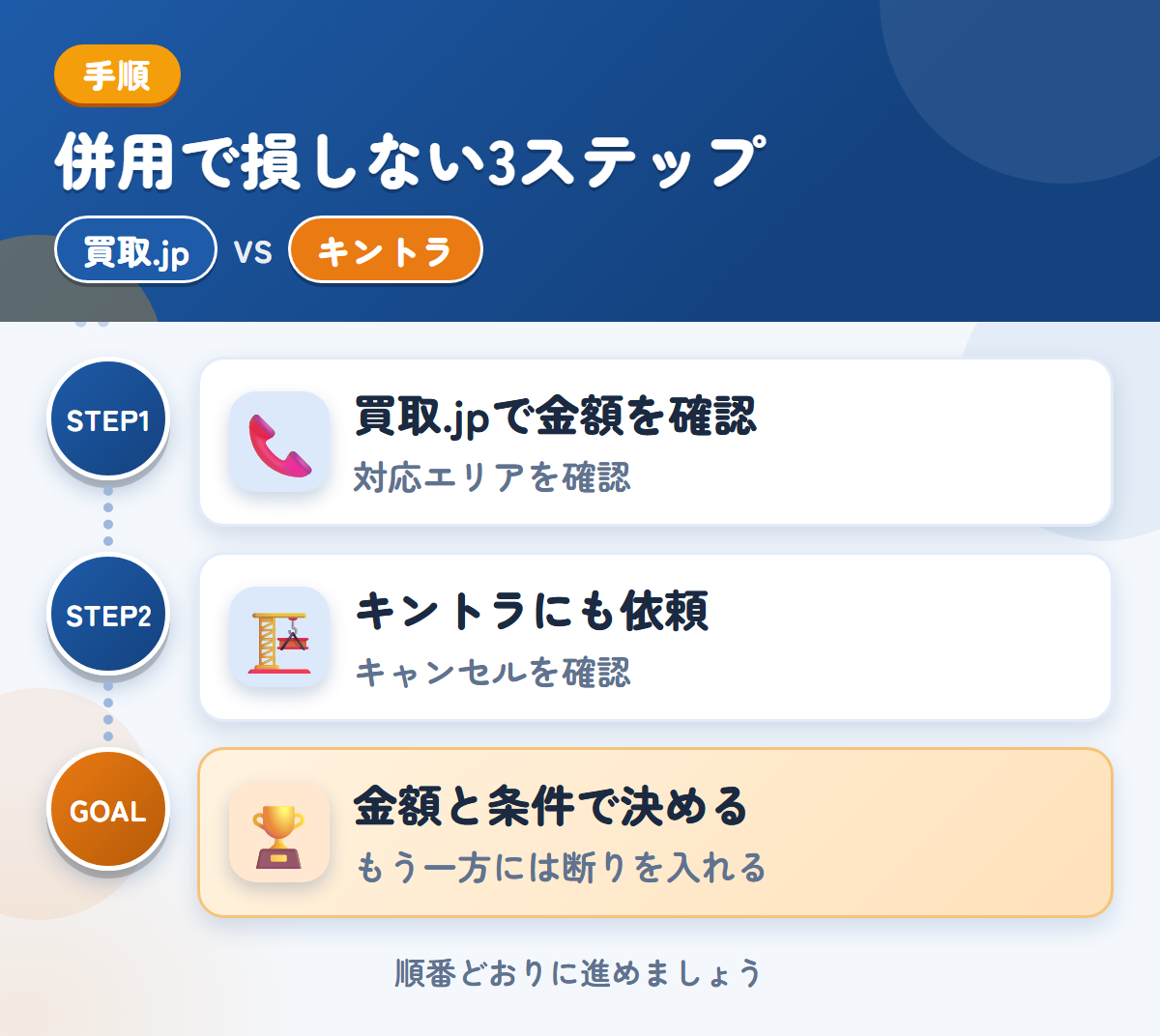 買取.jpとキントラを併用する3ステップ。関東以外の場合は、対応の可否を先に聞きましょう、キャンセル料の扱いは、このときに聞きましょう、金額と条件で決める