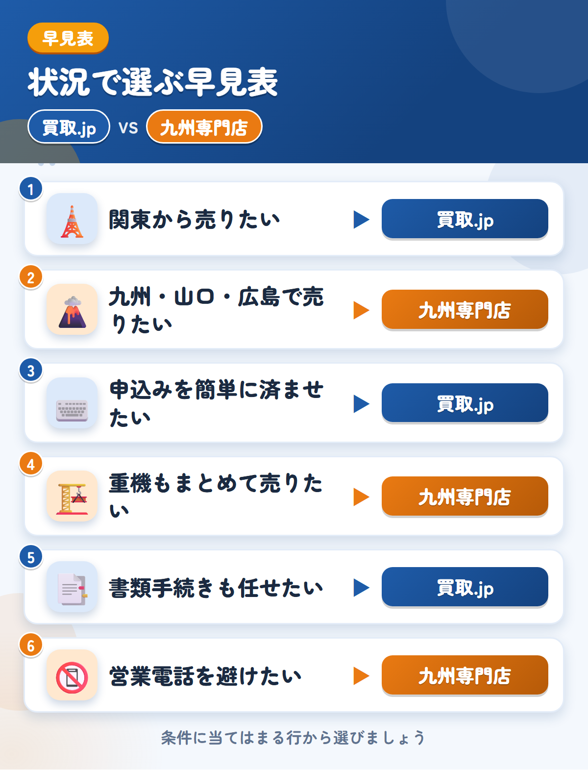 買取.jpと九州専門店の選び方の早見表。関東から売りたいなら買取.jp、九州・山口・広島で売りたいなら九州専門店