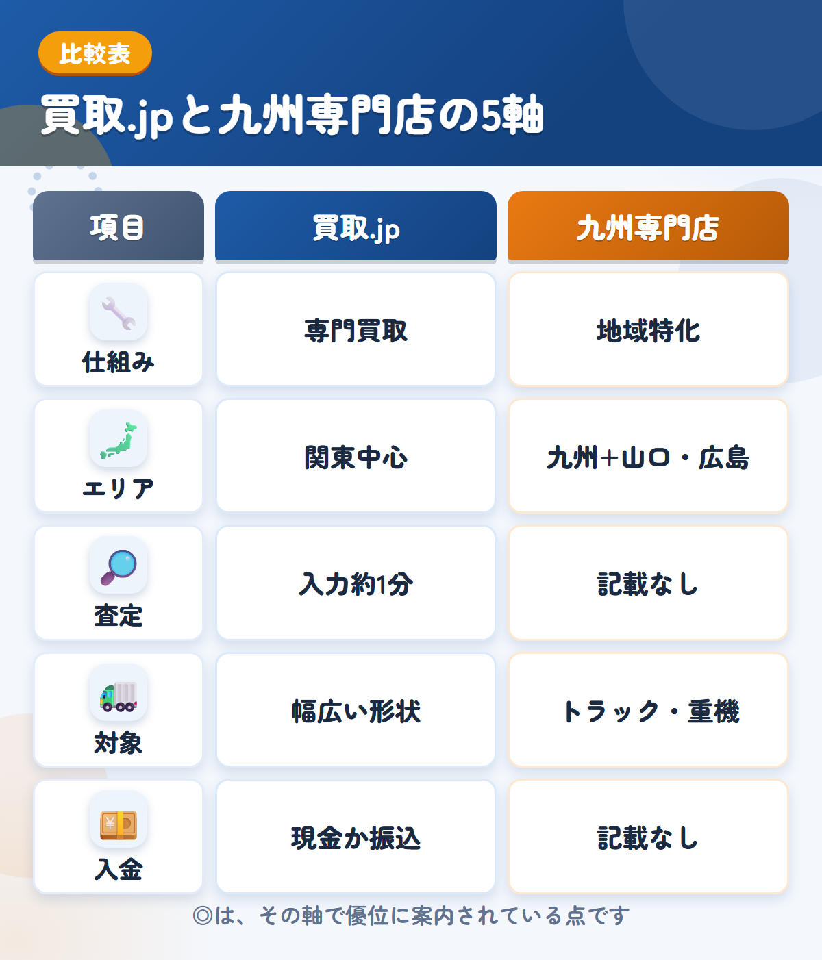 買取.jpと九州専門店の5軸比較表。仕組み、エリア、査定、対象、入金の違いを一覧にした図解