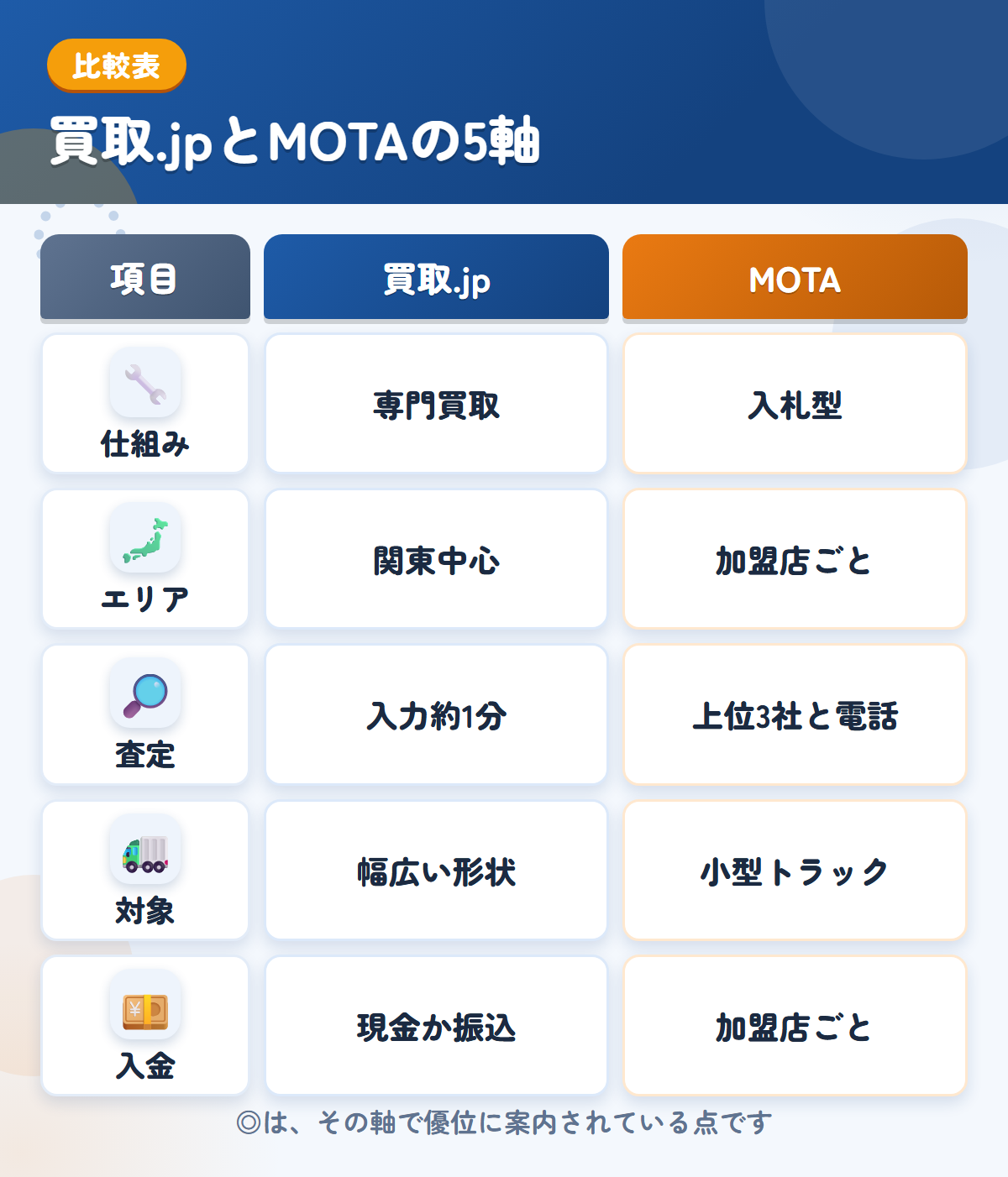 買取.jpとMOTAの5軸比較表。仕組み、エリア、査定、対象、入金の違いを一覧にした図解