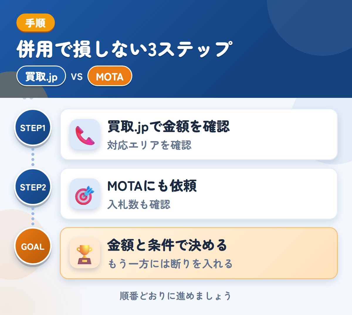 買取.jpとMOTAを併用する3ステップ。関東以外の場合は、対応の可否を先に聞きましょう、トラックの入札数が少ない場合も、想定しておきましょう、金額と条件で決める