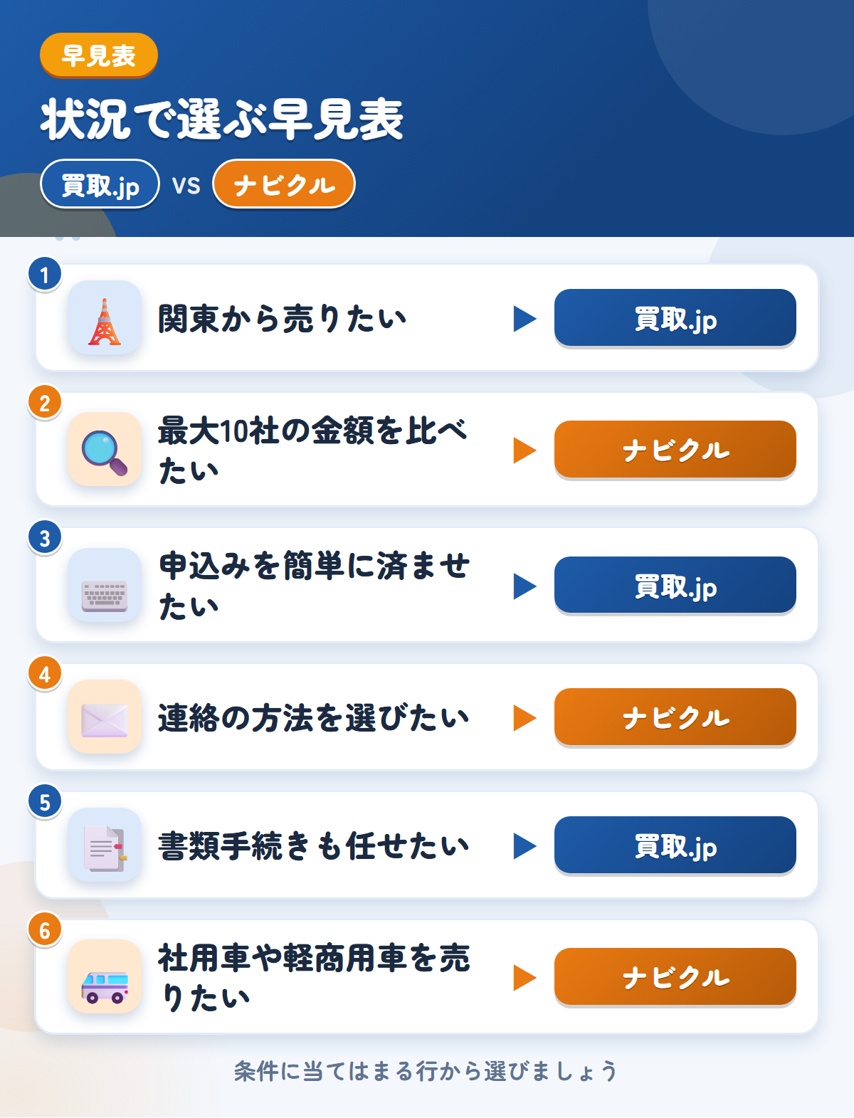買取.jpとナビクルの選び方の早見表。関東から売りたいなら買取.jp、最大10社の金額を比べたいならナビクル