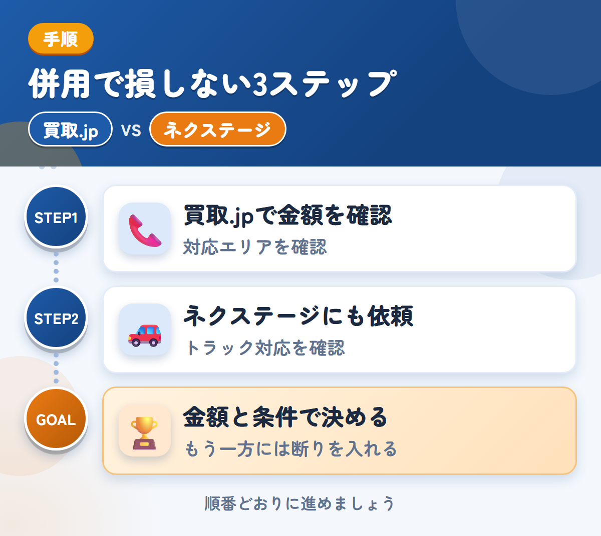 買取.jpとネクステージを併用する3ステップ。関東以外の場合は、対応の可否を先に聞きましょう、トラックの対応は、このときに確認しましょう、金額と条件で決める