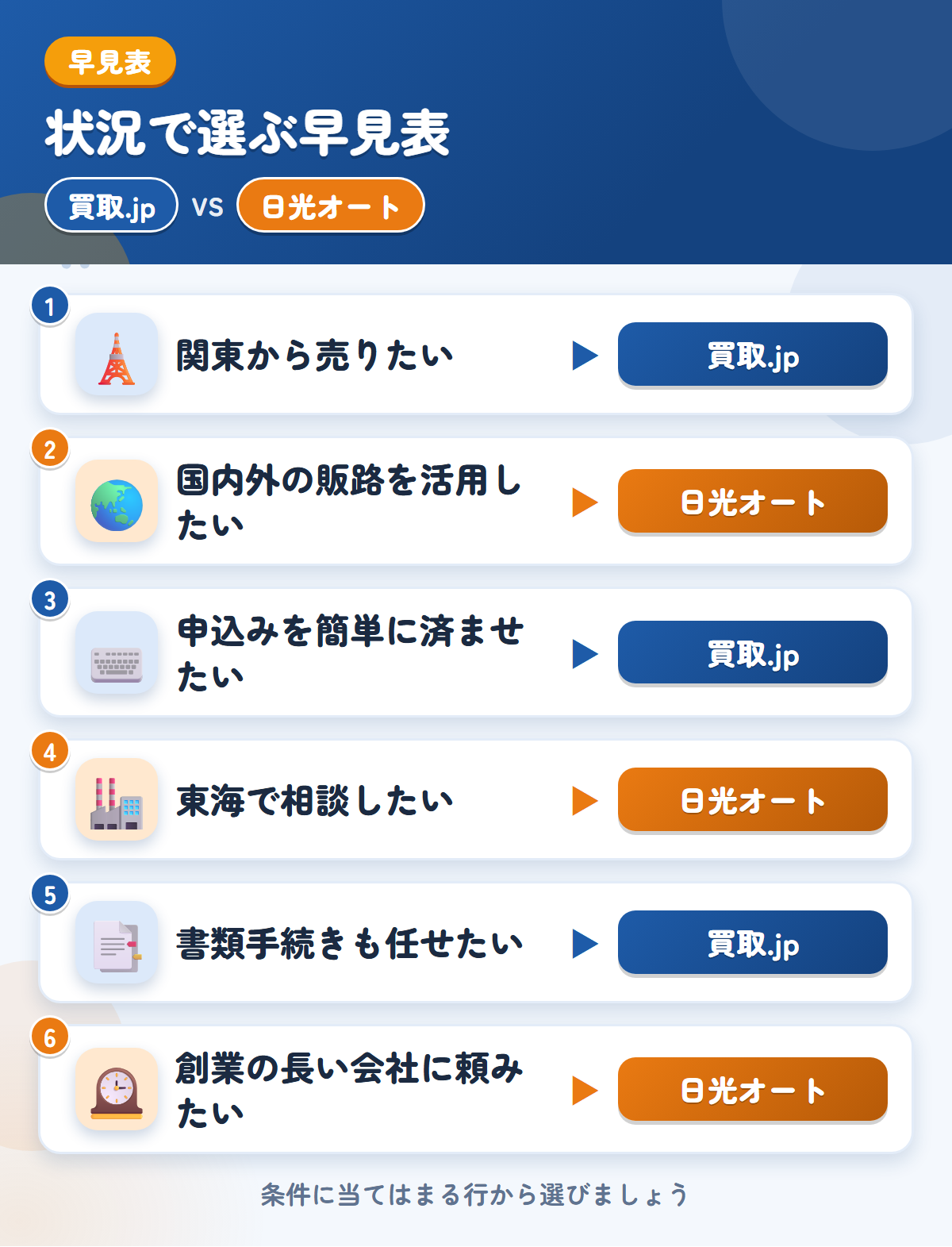 買取.jpと日光オートの選び方の早見表。関東から売りたいなら買取.jp、国内外の販路を活用したいなら日光オート