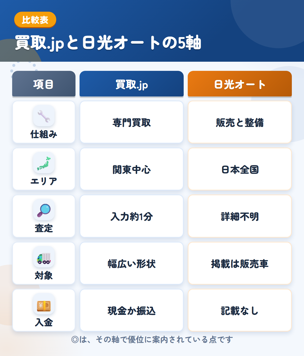 買取.jpと日光オートの5軸比較表。仕組み、エリア、査定、対象、入金の違いを一覧にした図解
