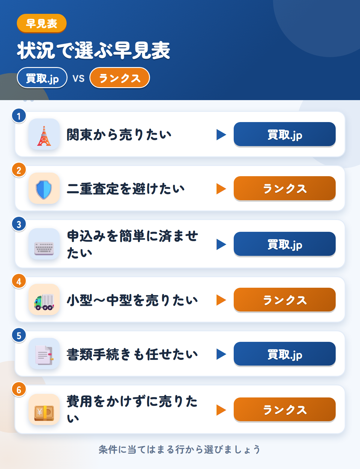 買取.jpとランクスの選び方の早見表。関東から売りたいなら買取.jp、二重査定を避けたいならランクス