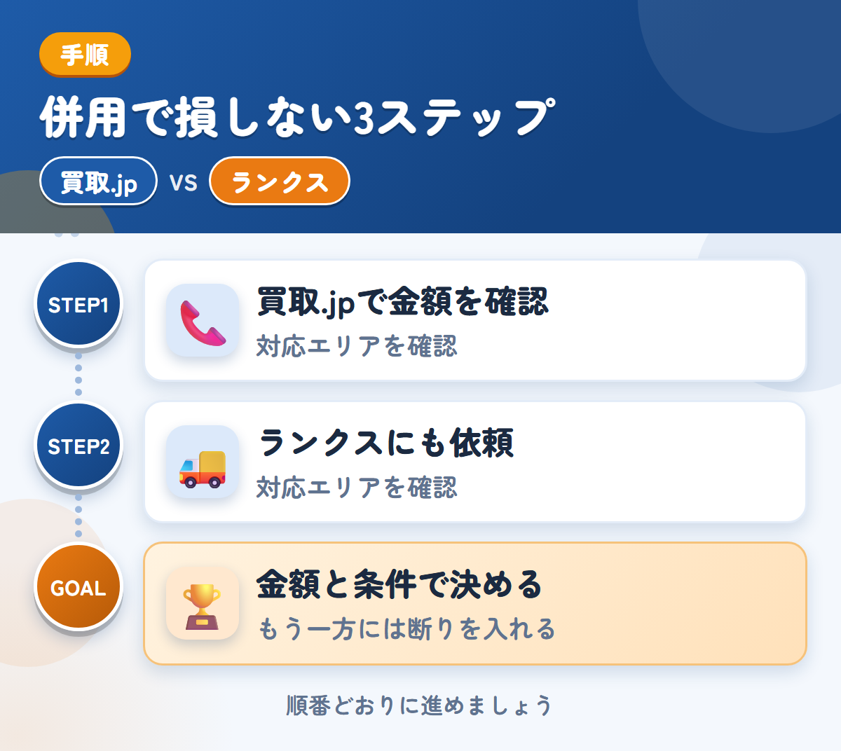 買取.jpとランクスを併用する3ステップ。関東以外の場合は、対応の可否を先に聞きましょう、沖縄・離島の場合は、先に対応を聞きましょう、金額と条件で決める