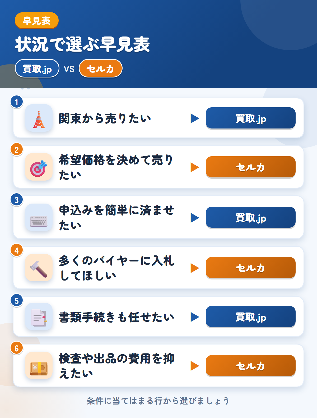 買取.jpとセルカの選び方の早見表。関東から売りたいなら買取.jp、希望価格を決めて売りたいならセルカ
